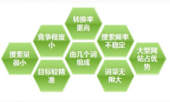 長尾關鍵詞的查找、選擇與判斷標準